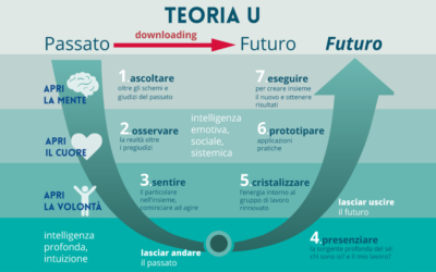 La Teoria U di Otto Sharmer: la mancanza di consapevolezza come punto cieco della leadership